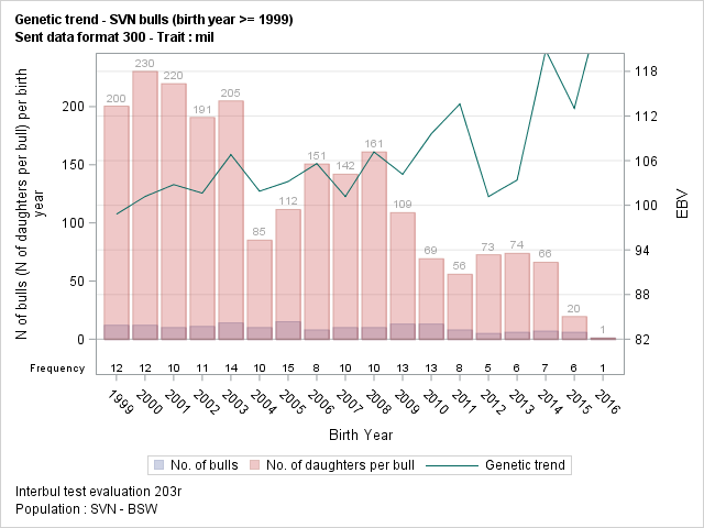 The SGPlot Procedure